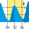 Vancouver I-205 Bridge tide chart for Thursday, September 1, 2022