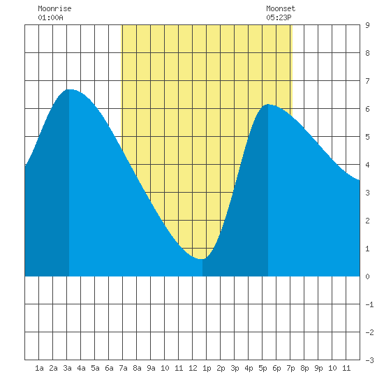 Vancouver I-205 Bridge tide chart for Tuesday, September 20, 2022