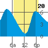 Vancouver I-205 Bridge tide chart for Tuesday, September 20, 2022