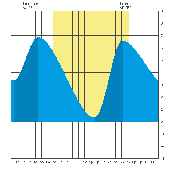 Vancouver I-205 Bridge tide chart for Wednesday, September 21, 2022