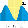 Vancouver I-205 Bridge tide chart for Wednesday, September 21, 2022