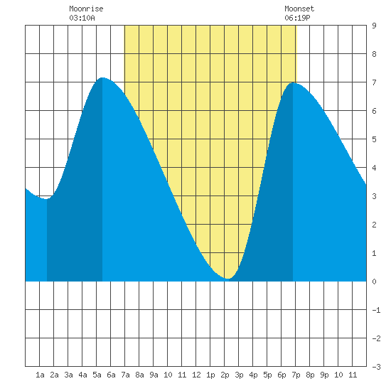 Vancouver I-205 Bridge tide chart for Thursday, September 22, 2022