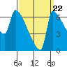 Vancouver I-205 Bridge tide chart for Thursday, September 22, 2022