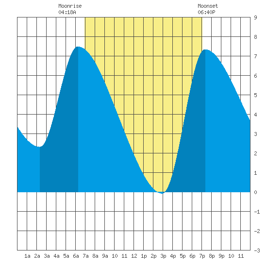 Vancouver I-205 Bridge tide chart for Friday, September 23, 2022