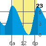 Vancouver I-205 Bridge tide chart for Friday, September 23, 2022
