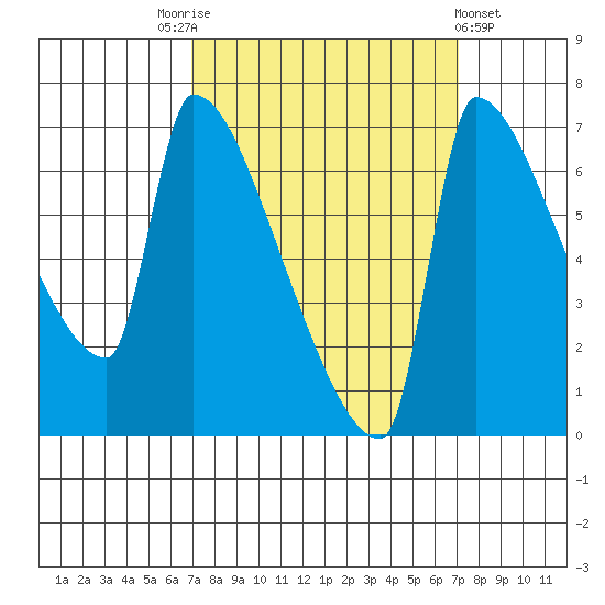 Vancouver I-205 Bridge tide chart for Saturday, September 24, 2022