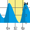 Vancouver I-205 Bridge tide chart for Saturday, September 24, 2022