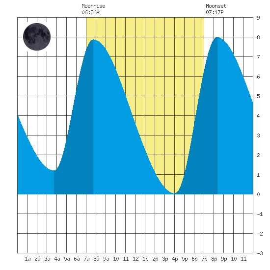 Vancouver I-205 Bridge tide chart for Sunday, September 25, 2022