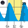 Vancouver I-205 Bridge tide chart for Sunday, September 25, 2022