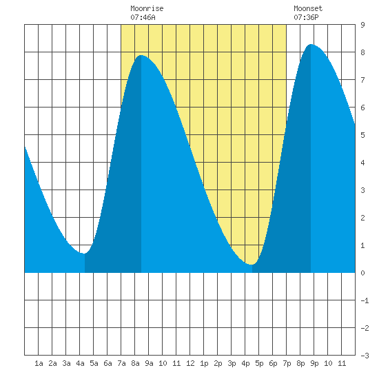Vancouver I-205 Bridge tide chart for Monday, September 26, 2022
