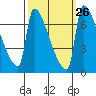 Vancouver I-205 Bridge tide chart for Monday, September 26, 2022