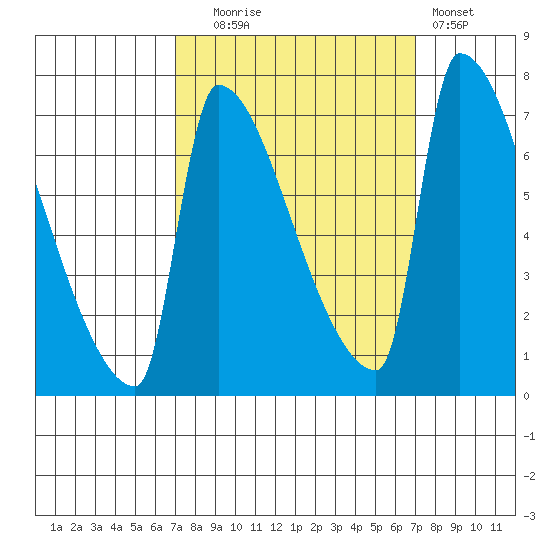 Vancouver I-205 Bridge tide chart for Tuesday, September 27, 2022