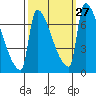 Vancouver I-205 Bridge tide chart for Tuesday, September 27, 2022