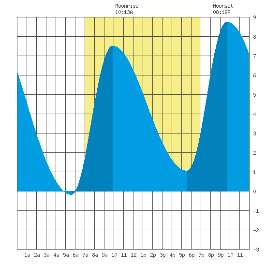 Vancouver I-205 Bridge tide chart for Wednesday, September 28, 2022