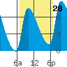Vancouver I-205 Bridge tide chart for Wednesday, September 28, 2022