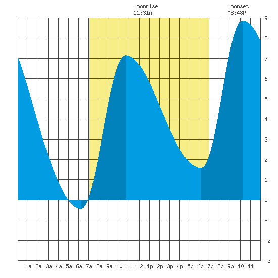 Vancouver I-205 Bridge tide chart for Thursday, September 29, 2022