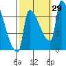 Vancouver I-205 Bridge tide chart for Thursday, September 29, 2022