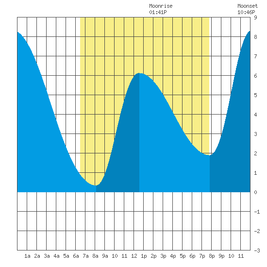 Vancouver I-205 Bridge tide chart for Friday, September 2, 2022