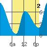 Vancouver I-205 Bridge tide chart for Friday, September 2, 2022