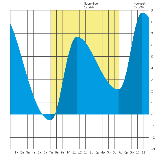 Vancouver I-205 Bridge tide chart for Friday, September 30, 2022