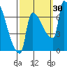 Vancouver I-205 Bridge tide chart for Friday, September 30, 2022