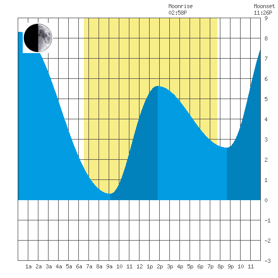 Vancouver I-205 Bridge tide chart for Saturday, September 3, 2022