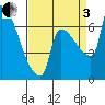 Vancouver I-205 Bridge tide chart for Saturday, September 3, 2022