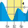 Vancouver I-205 Bridge tide chart for Sunday, September 4, 2022