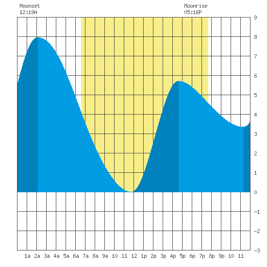 Vancouver I-205 Bridge tide chart for Monday, September 5, 2022