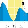 Vancouver I-205 Bridge tide chart for Monday, September 5, 2022