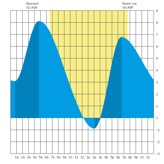 Vancouver I-205 Bridge tide chart for Wednesday, September 7, 2022