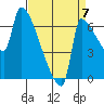 Vancouver I-205 Bridge tide chart for Wednesday, September 7, 2022