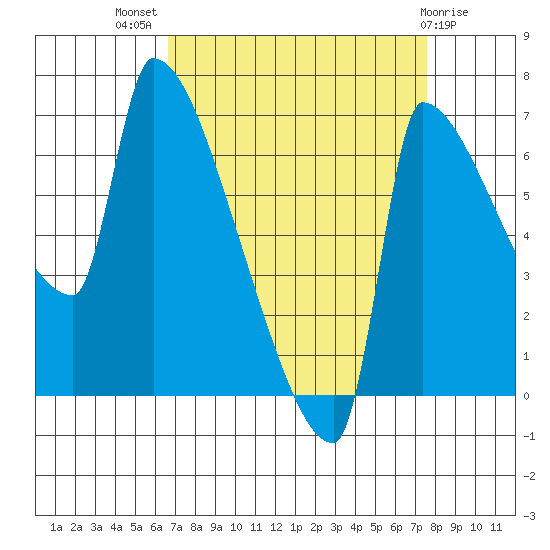 Vancouver I-205 Bridge tide chart for Thursday, September 8, 2022