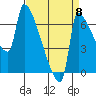 Vancouver I-205 Bridge tide chart for Thursday, September 8, 2022