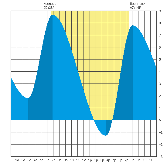 Vancouver I-205 Bridge tide chart for Friday, September 9, 2022