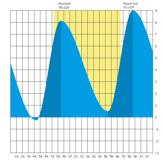 Vancouver I-205 Bridge tide chart for Monday, October 10, 2022