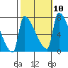 Vancouver I-205 Bridge tide chart for Monday, October 10, 2022