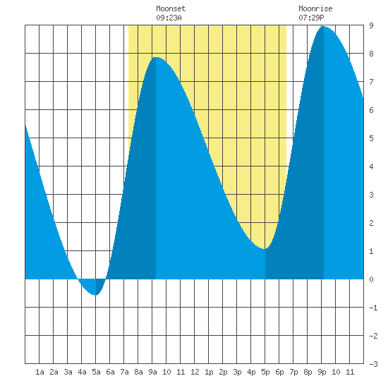 Vancouver I-205 Bridge tide chart for Tuesday, October 11, 2022