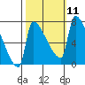 Vancouver I-205 Bridge tide chart for Tuesday, October 11, 2022