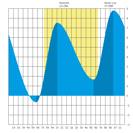 Vancouver I-205 Bridge tide chart for Wednesday, October 12, 2022