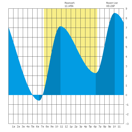 Vancouver I-205 Bridge tide chart for Thursday, October 13, 2022