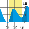 Vancouver I-205 Bridge tide chart for Thursday, October 13, 2022