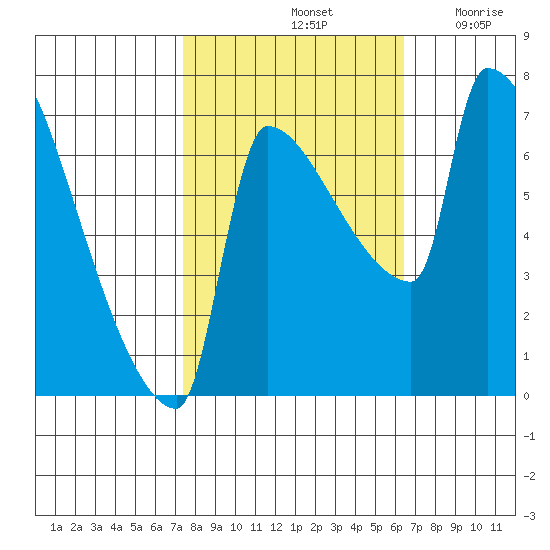 Vancouver I-205 Bridge tide chart for Friday, October 14, 2022