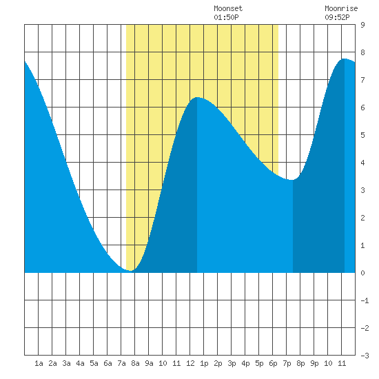 Vancouver I-205 Bridge tide chart for Saturday, October 15, 2022