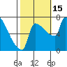 Vancouver I-205 Bridge tide chart for Saturday, October 15, 2022