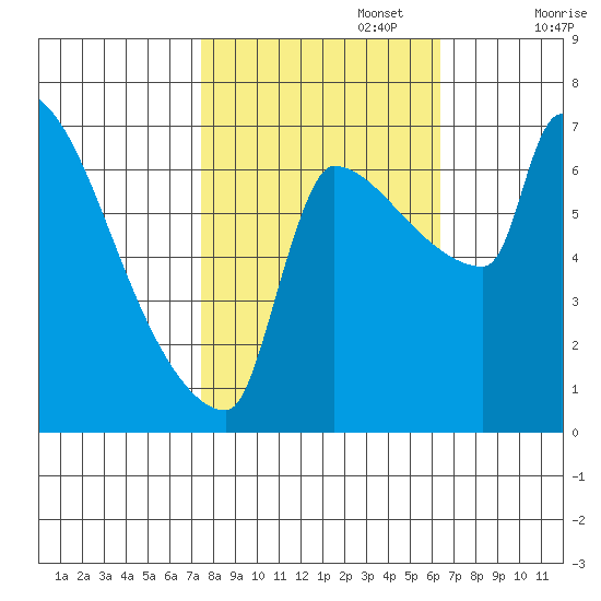 Vancouver I-205 Bridge tide chart for Sunday, October 16, 2022