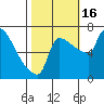 Vancouver I-205 Bridge tide chart for Sunday, October 16, 2022