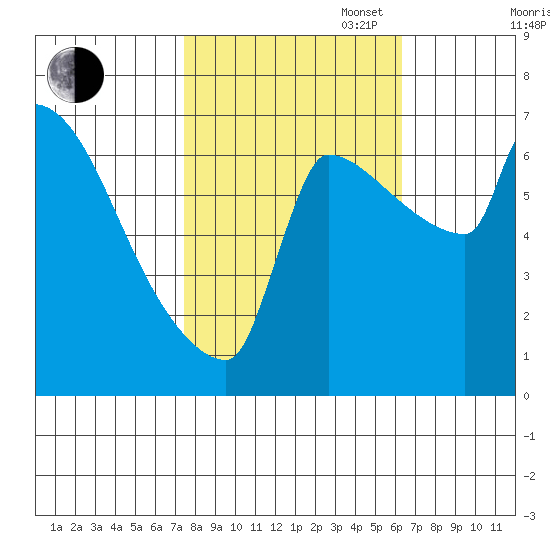 Vancouver I-205 Bridge tide chart for Monday, October 17, 2022
