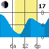 Vancouver I-205 Bridge tide chart for Monday, October 17, 2022