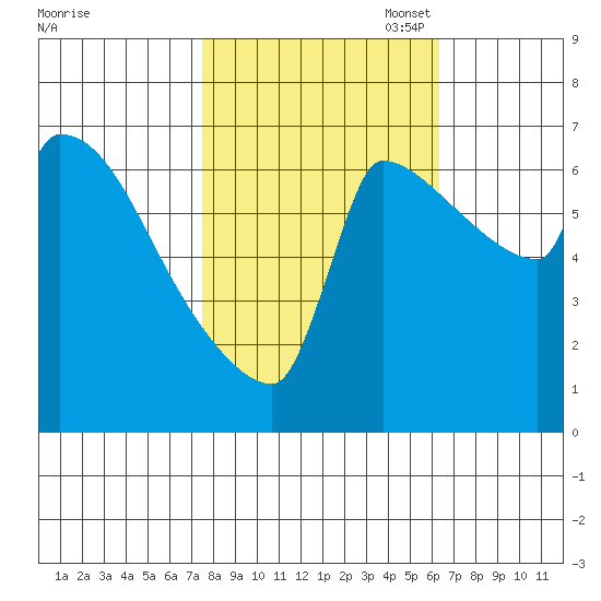 Vancouver I-205 Bridge tide chart for Tuesday, October 18, 2022